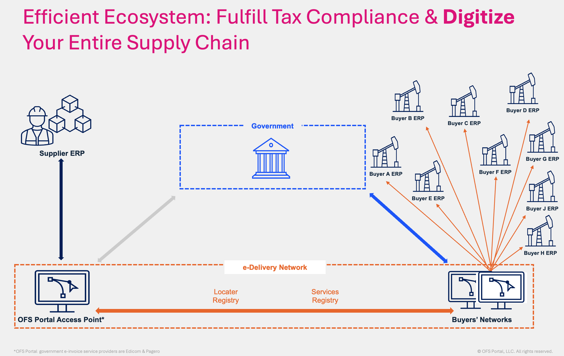 Efficient Ecosystem that Fulfills e-Invoicing Tax Compliance & Digitizes Your Entire Supply Chain